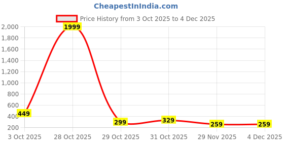myntra.com LookShine Print Puff Sleeve A-Line Midi Dress lookshine Price History Graph from 3 Oct 2025 to 3 Dec 2025