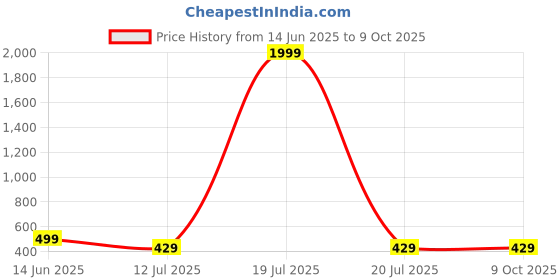 myntra.com LookShine Printed A-Line Flared Midi Skirt lookshine Price History Graph from 14 Jun 2025 to 8 Oct 2025