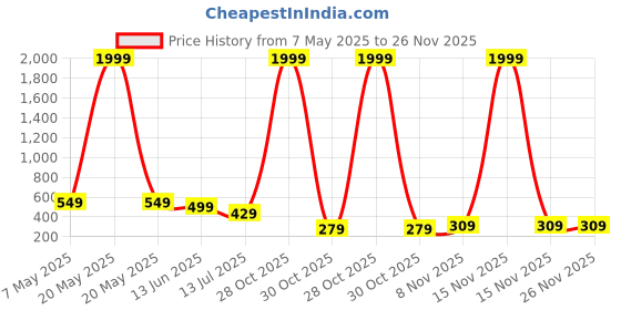 myntra.com LookShine Printed A-Line Maxi Skirt lookshine Price History Graph from 7 May 2025 to 26 Nov 2025