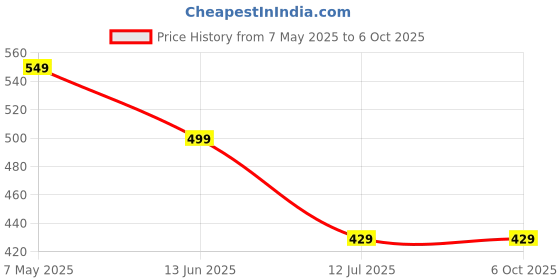 myntra.com LookShine Printed A-Line Midi Skirt lookshine Price History Graph from 7 May 2025 to 4 Oct 2025