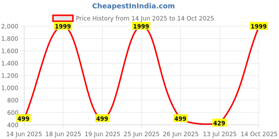 myntra.com LookShine Printed A-Line Midi Skirt lookshine Price History Graph from 14 Jun 2025 to 14 Oct 2025