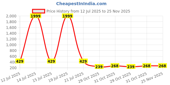 myntra.com LookShine Printed A-Line Midi Skirt lookshine Price History Graph from 12 Jul 2025 to 24 Nov 2025
