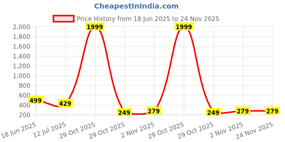 myntra.com LookShine Printed A-Line Midi Skirts lookshine Price History Graph from 18 Jun 2025 to 24 Nov 2025