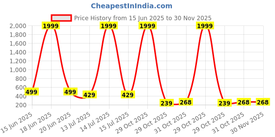 myntra.com LookShine Printed A-Line Pleated Flared Midi Skirt lookshine Price History Graph from 15 Jun 2025 to 30 Nov 2025