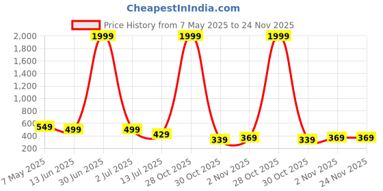 myntra.com LookShine Printed Pleated A-Line Maxi Skirt lookshine Price History Graph from 7 May 2025 to 23 Nov 2025