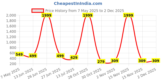 myntra.com LookShine Printed Pleated A-Line Maxi Skirt lookshine Price History Graph from 7 May 2025 to 1 Dec 2025