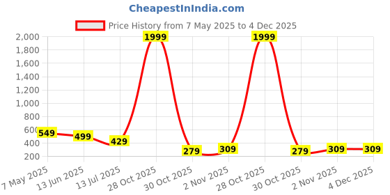 myntra.com LookShine Printed Pleated A-Line Maxi Skirt lookshine Price History Graph from 7 May 2025 to 4 Dec 2025