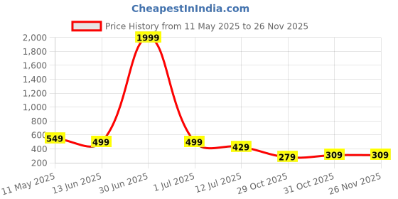 myntra.com LookShine Printed Pleated A-Line Maxi Skirt lookshine Price History Graph from 11 May 2025 to 25 Nov 2025