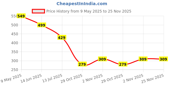 myntra.com LookShine Printed Pleated A-Line Maxi Skirt lookshine Price History Graph from 9 May 2025 to 25 Nov 2025