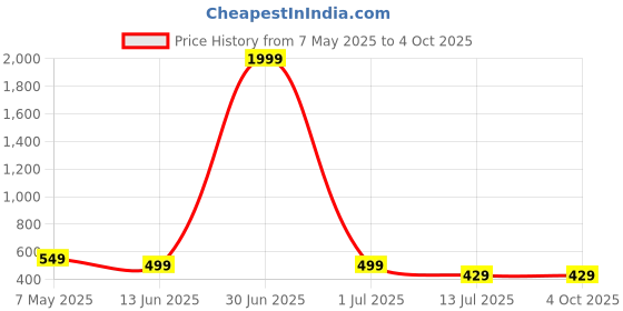 myntra.com LookShine Printed Pleated A-Line Maxi Skirt lookshine Price History Graph from 7 May 2025 to 4 Oct 2025
