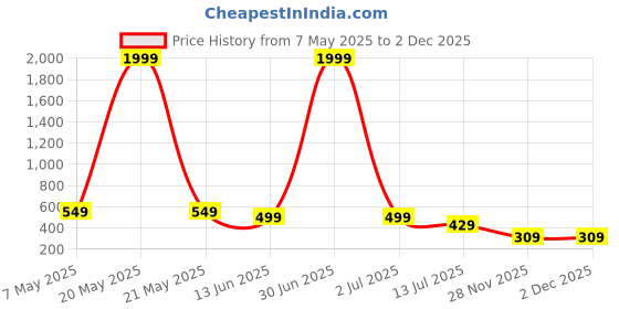 myntra.com LookShine Printed Pleated A-Line Maxi Skirt lookshine Price History Graph from 7 May 2025 to 1 Dec 2025