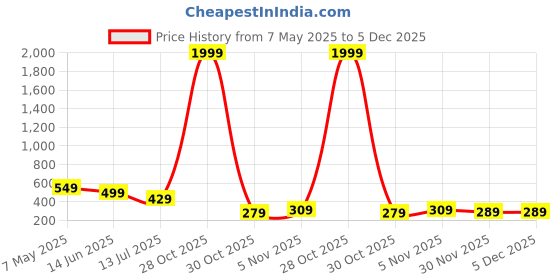 myntra.com LookShine Printed Pleated A-Line Maxi Skirt lookshine Price History Graph from 7 May 2025 to 5 Dec 2025