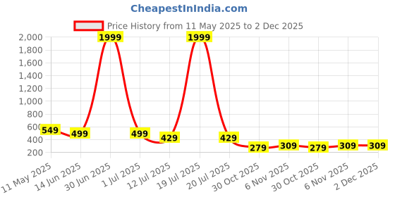 myntra.com LookShine Printed Pleated A-Line Midi Skirt lookshine Price History Graph from 11 May 2025 to 2 Dec 2025