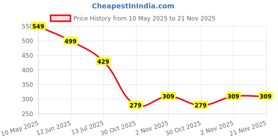 myntra.com LookShine Printed Pleated A-Line Midi Skirt lookshine Price History Graph from 10 May 2025 to 21 Nov 2025
