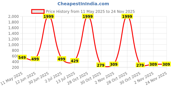myntra.com LookShine Printed Pleated A-Line Midi Skirt lookshine Price History Graph from 11 May 2025 to 23 Nov 2025