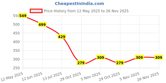 myntra.com LookShine Printed Pleated A-Line Midi Skirt lookshine Price History Graph from 12 May 2025 to 25 Nov 2025