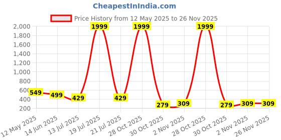 myntra.com LookShine Printed Pleated A-Line Midi Skirt lookshine Price History Graph from 12 May 2025 to 25 Nov 2025