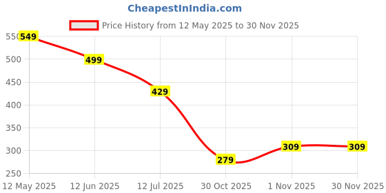 myntra.com LookShine Printed Pleated A-Line Midi Skirt lookshine Price History Graph from 12 May 2025 to 29 Nov 2025