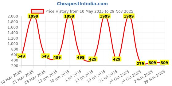myntra.com LookShine Printed Pleated A-Line Midi Skirt lookshine Price History Graph from 10 May 2025 to 28 Nov 2025