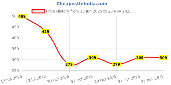 myntra.com LookShine Printed Pleated Flared Maxi Skirt lookshine Price History Graph from 13 Jun 2025 to 23 Nov 2025