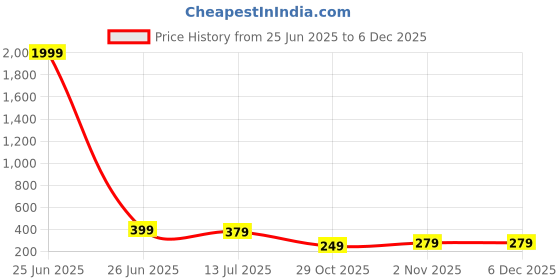 myntra.com LookShine Women Abstract Solid A-Line Midi Skirt lookshine Price History Graph from 25 Jun 2025 to 5 Dec 2025