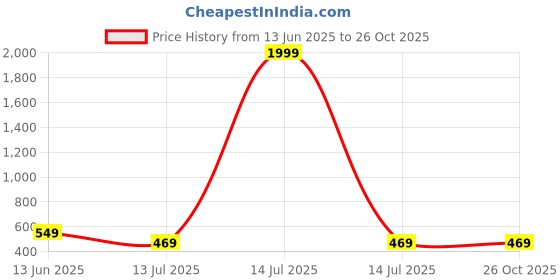 myntra.com LookShine Women Ethnc Print Tie-Up Neck A-Line Maxi Dress lookshine Price History Graph from 13 Jun 2025 to 26 Oct 2025