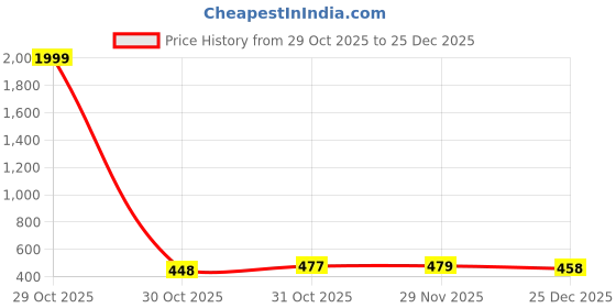 myntra.com LookShine Women Polyester Printed A-Line Dresses lookshine Price History Graph from 29 Oct 2025 to 25 Dec 2025