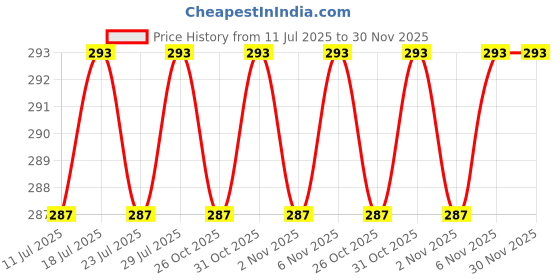 myntra.com LOOM LEGACY 2-Pcs Blue & Peach Striped Kitchen Towel loom legacy Price History Graph from 11 Jul 2025 to 29 Nov 2025
