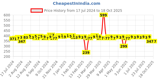 myntra.com LOOM LEGACY 2-Pcs Blue & Yellow Microfiber Super Soft Kitchen Towels loom legacy Price History Graph from 17 Jul 2024 to 18 Oct 2025