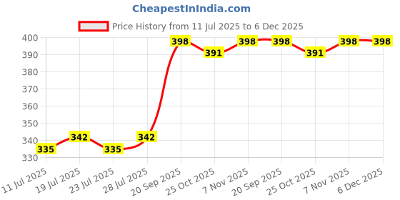 myntra.com LOOM LEGACY 3-Pcs Blue & White Striped Kitchen Towel loom legacy Price History Graph from 11 Jul 2025 to 5 Dec 2025