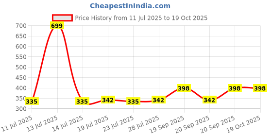 myntra.com LOOM LEGACY 3Pcs Green & Brown Striped Microfibre Hanging Kitchen Towels loom legacy Price History Graph from 11 Jul 2025 to 18 Oct 2025