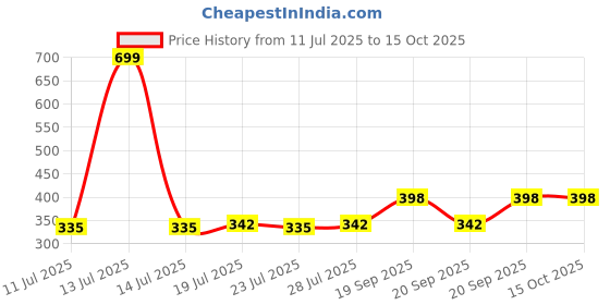 myntra.com LOOM LEGACY 3Pcs Green & Pink Striped Microfibre Hanging Kitchen Towels loom legacy Price History Graph from 11 Jul 2025 to 15 Oct 2025