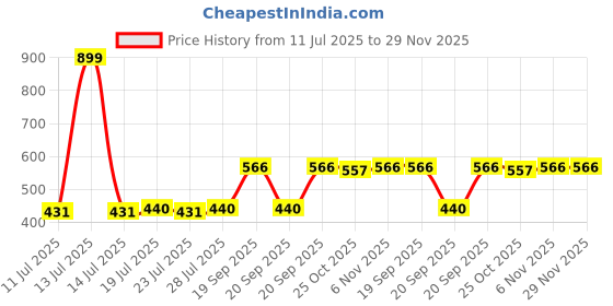myntra.com LOOM LEGACY 5Pcs Brown & Grey Striped Microfibre Hanging Kitchen Towels loom legacy Price History Graph from 11 Jul 2025 to 28 Nov 2025