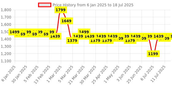 myntra.com LOOM LEGACY Abstract Embroidered Dupatta loom legacy Price History Graph from 6 Jan 2025 to 18 Jul 2025