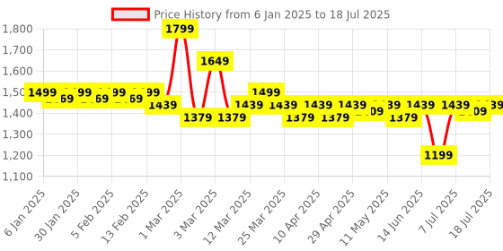 myntra.com LOOM LEGACY Abstract Embroidered Dupatta loom legacy Price History Graph from 6 Jan 2025 to 18 Jul 2025