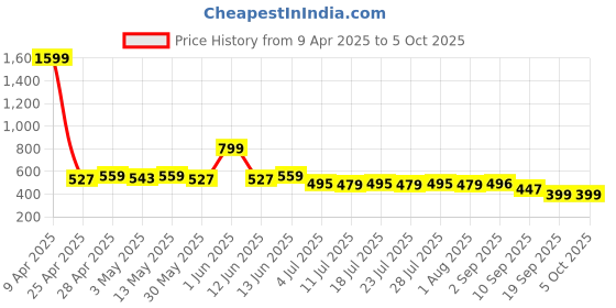 myntra.com LOOM LEGACY Abstract Embroidered Sequinned Cotton Dupatta loom legacy Price History Graph from 9 Apr 2025 to 5 Oct 2025