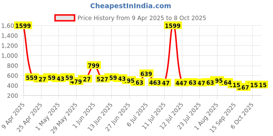 myntra.com LOOM LEGACY Abstract Embroidered Sequinned Georgette Dupatta loom legacy Price History Graph from 9 Apr 2025 to 6 Oct 2025