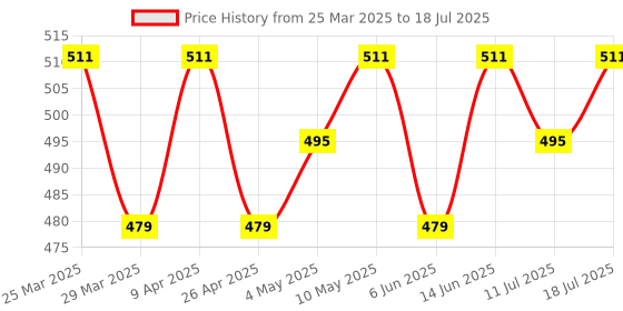 myntra.com LOOM LEGACY Abstract Printed Dupatta loom legacy Price History Graph from 25 Mar 2025 to 11 Jul 2025