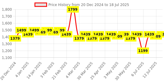 myntra.com LOOM LEGACY Abstract Printed Kanta Dupatta loom legacy Price History Graph from 20 Dec 2024 to 12 Jul 2025