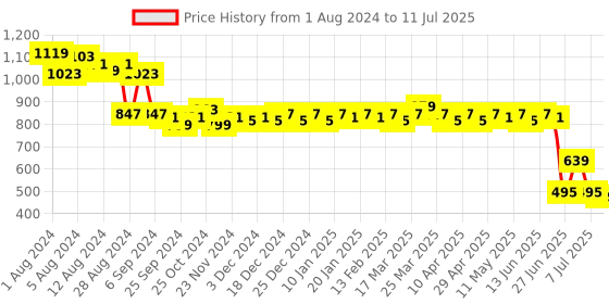 myntra.com LOOM LEGACY Abstract Printed Tasselled Border Silk Blend Dupatta loom legacy Price History Graph from 1 Aug 2024 to 11 Jul 2025