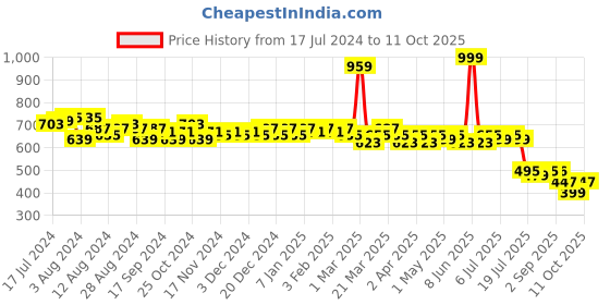 myntra.com LOOM LEGACY Abstract Woven Design Zari Chanderi Dupatta loom legacy Price History Graph from 17 Jul 2024 to 11 Oct 2025