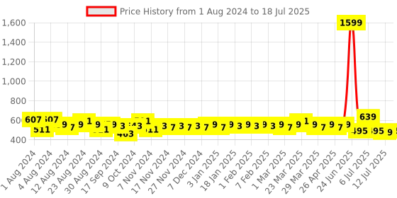 myntra.com LOOM LEGACY Bandhani Printed Chiffon Dupatta With Zari loom legacy Price History Graph from 1 Aug 2024 to 12 Jul 2025