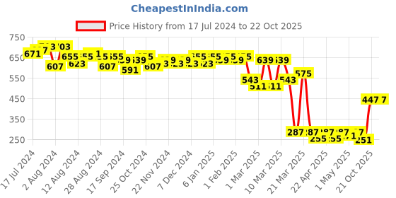myntra.com LOOM LEGACY Bandhani Printed Dupatta loom legacy Price History Graph from 17 Jul 2024 to 22 Oct 2025