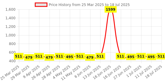 myntra.com LOOM LEGACY Bandhani Printed Dupatta loom legacy Price History Graph from 25 Mar 2025 to 11 Jul 2025