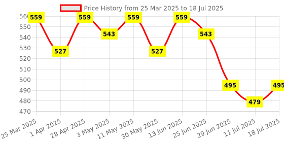 myntra.com LOOM LEGACY Bandhani Printed Gotta Patti Chiffon Dupatta loom legacy Price History Graph from 25 Mar 2025 to 11 Jul 2025