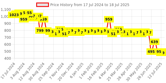 myntra.com LOOM LEGACY Bandhini Printed Chanderi Dupatta loom legacy Price History Graph from 17 Jul 2024 to 18 Jul 2025