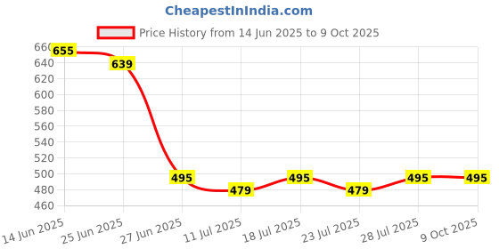 myntra.com LOOM LEGACY Black & Gold-Toned Ethnic Motifs Woven Design Dupatta with Zari loom legacy Price History Graph from 14 Jun 2025 to 9 Oct 2025