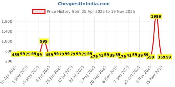 myntra.com LOOM LEGACY Black Woven Design Cotton Silk Dupatta with Zari loom legacy Price History Graph from 25 Apr 2025 to 19 Nov 2025