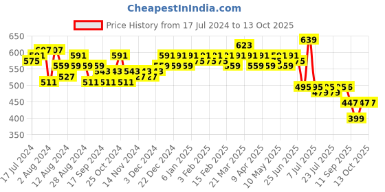 myntra.com LOOM LEGACY Black Woven Design Dupatta loom legacy Price History Graph from 17 Jul 2024 to 13 Oct 2025