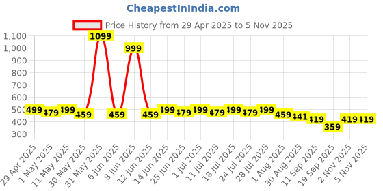 myntra.com LOOM LEGACY Blue & Gold-Toned Woven Design Cotton Silk Dupatta with Zari loom legacy Price History Graph from 29 Apr 2025 to 2 Nov 2025